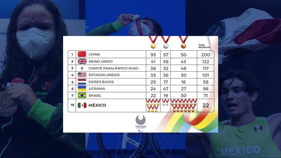 Cierra México su participación en Juegos Paralímpicos de Tokio 2020 con 22 medallas