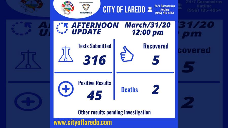 Se eleva a 45 el número de casos positivos de covid-19 en Laredo, Tx