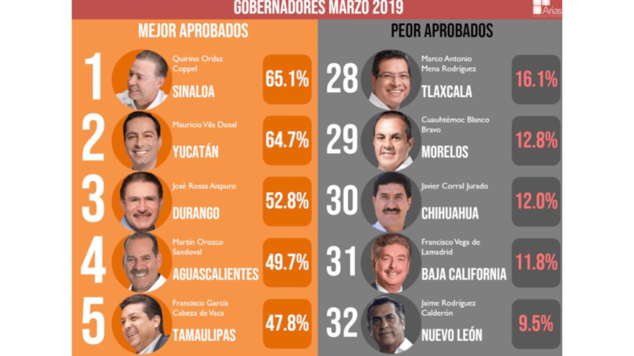 Se mantiene gobernador de Tamaulipas en el top 5 de los mejor evaluados