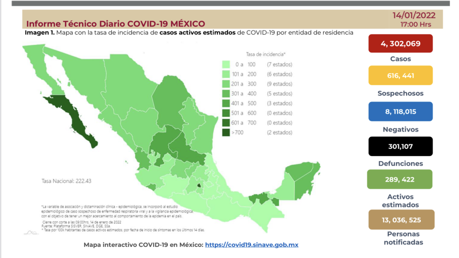 Suma México 4 millones 302 mil 069 casos de COVID-19