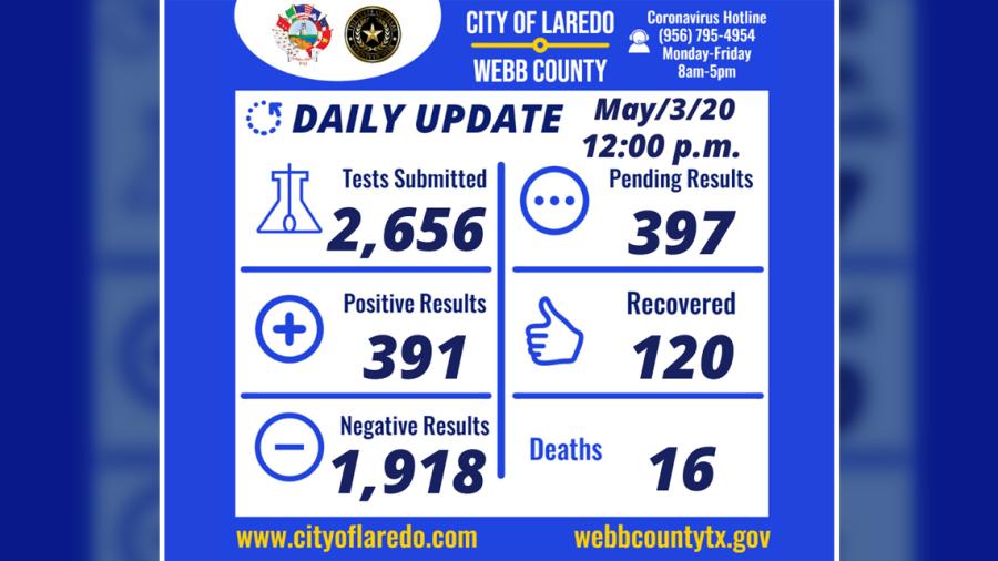 Laredo, TX reporta 391 casos positivos