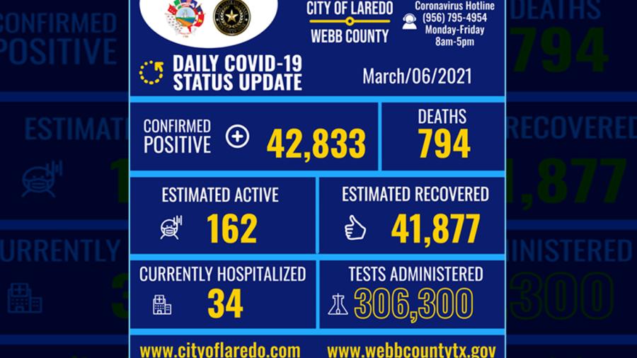 Se eleva a 42 mil 833 los casos de Covid-19 en Laredo, TX