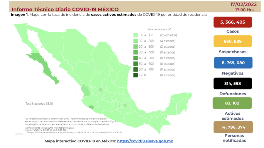 Suma México 5 millones 366 mil 405 casos de COVID-19