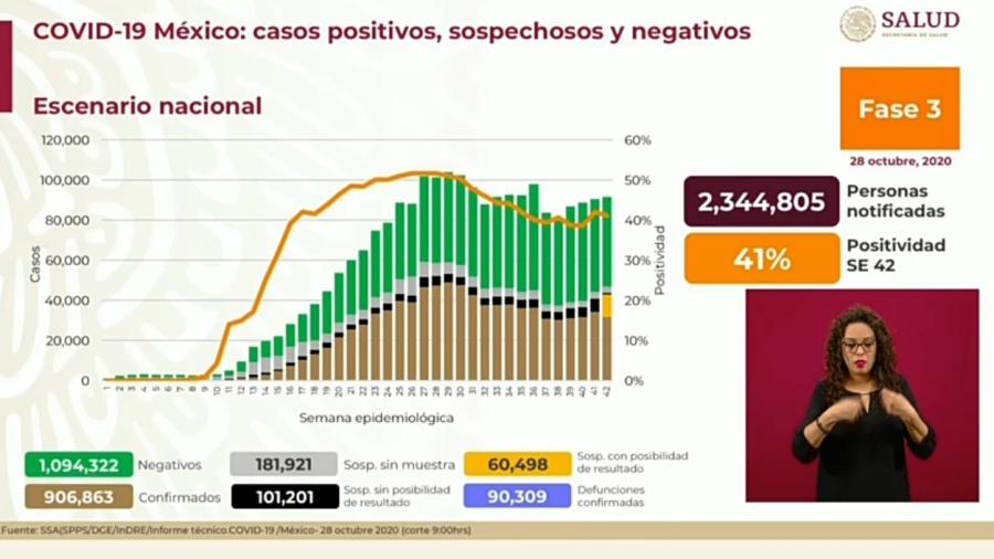 Suma México 906 mil 863 casos de COVID-19