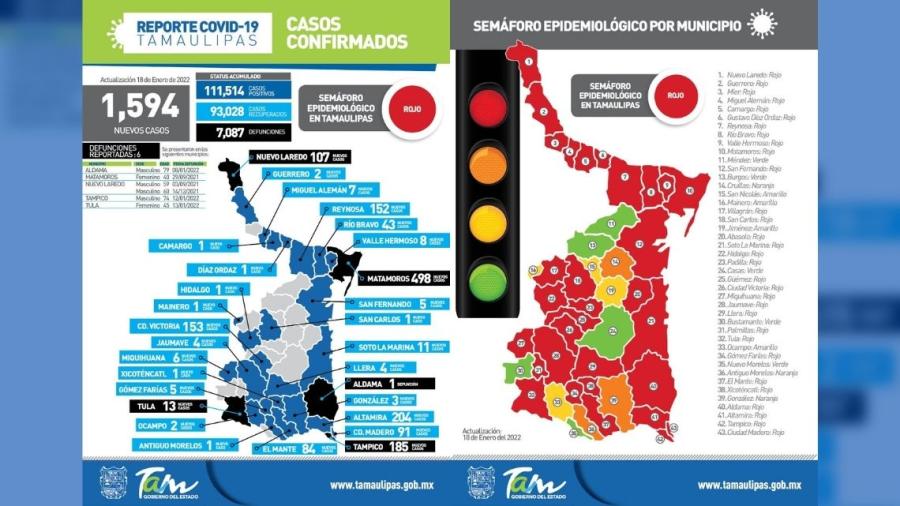 Tamaulipas registra 1,594 nuevos casos de COVID-19