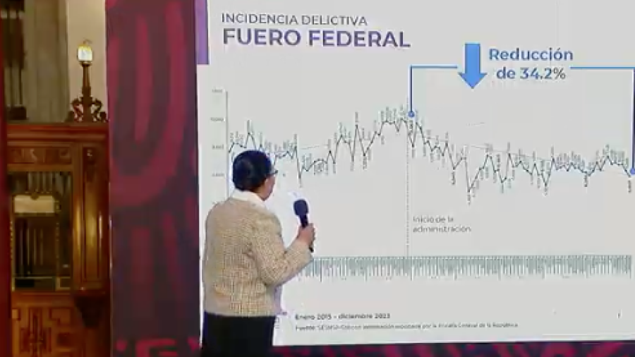 Delitos del fuero federal bajaron 34.2%: SSPC