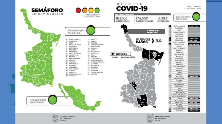 34 nuevos casos de COVID-19 y un deceso en Tamaulipas 