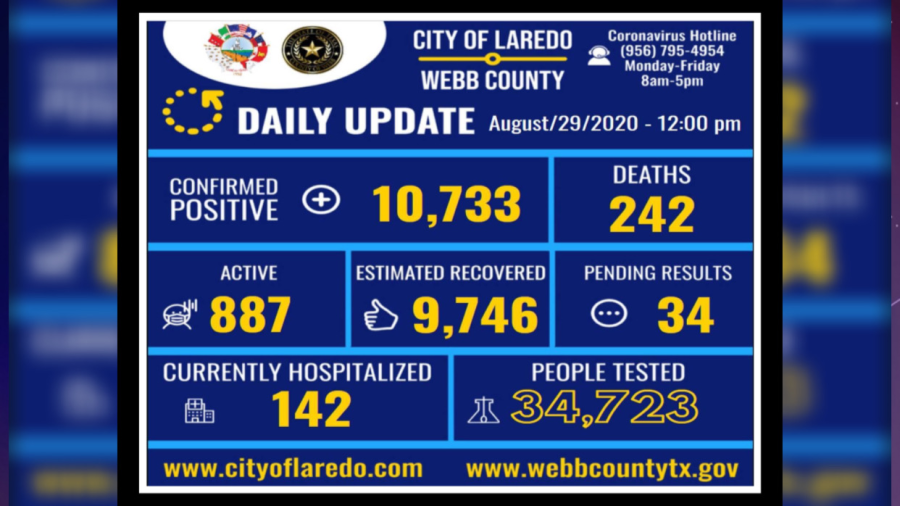 Se eleva a 10 mil 733 los casos de Covid-19 en Laredo, TX