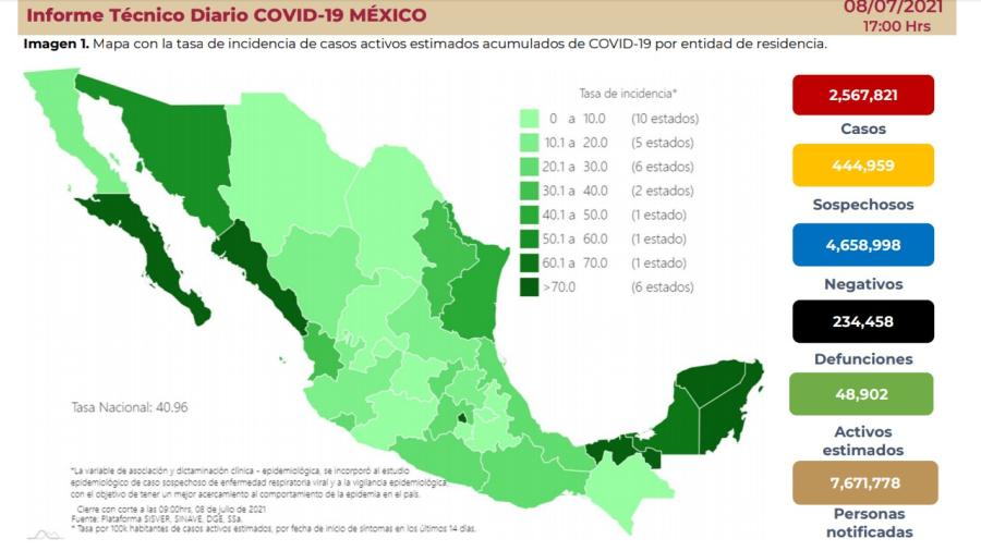 Suma México 2 Millones 567 mil 821 casos de COVID-19