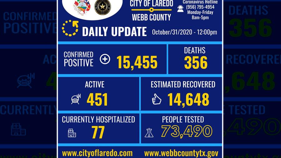 Confirman 42 nuevos casos de COVID-19 en Laredo, Tx 