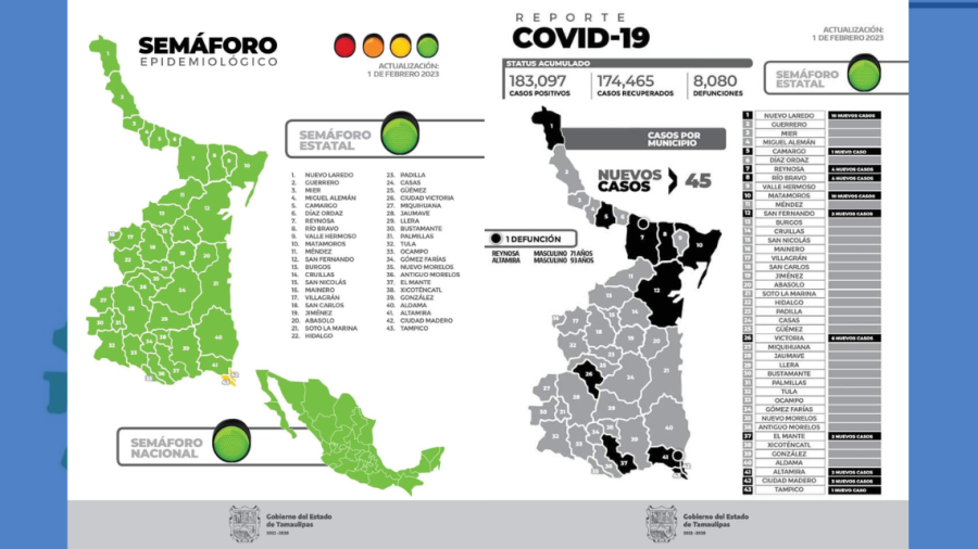 45 casos y 2 decesos por COVID-19 en Tamaulipas 
