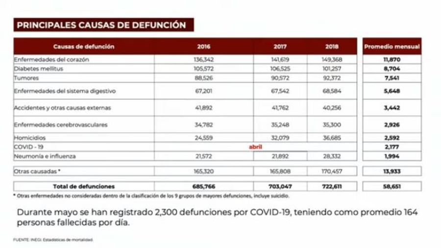 Señala AMLO que en abril fallecieron más por enfermedades crónicas y homicidios que por covid-19