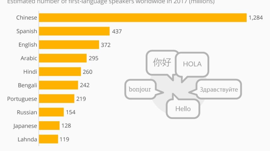 Los 10 idiomas más hablados en el mundo
