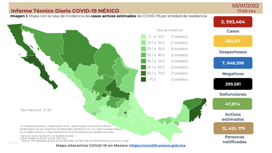 Suma México 3 millones 993 mil 464 casos de COVID-19