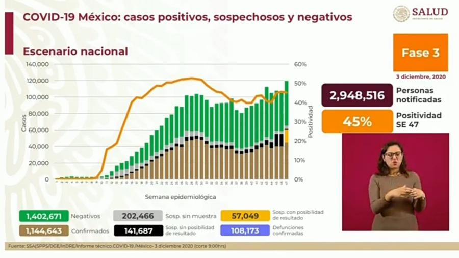 Suma México 1 Millón 144 mil 643 casos de COVID-19