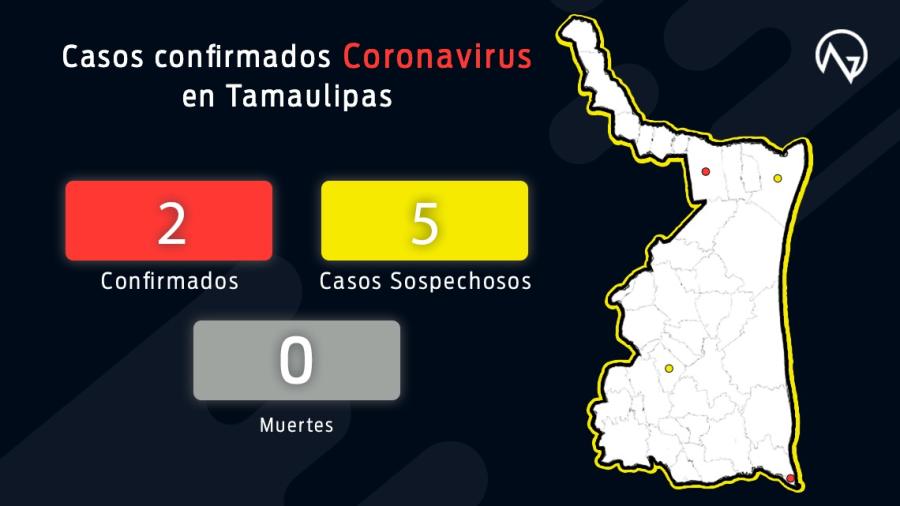 Casos sospechosos de coronavirus en Tamaulipas dan negativo