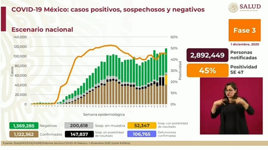 Suma México 1 Millón 122 mil 362 casos de COVID-19