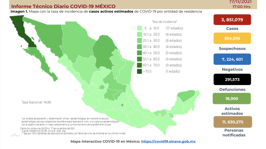Suma México 3 millones 851 mil 079 casos de COVID-19