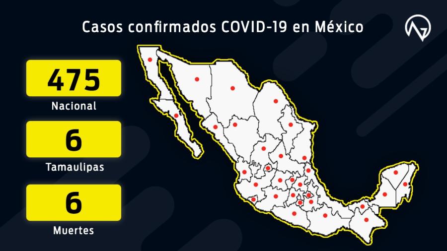 6 muertes por coronavirus y 475 casos confirmados en México