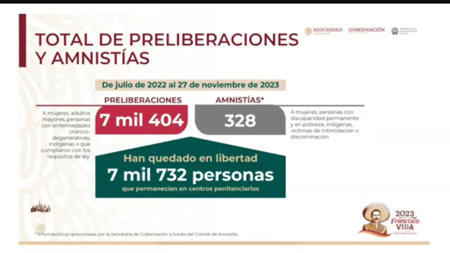Van más de 7 mil personas preliberadas mediante mecanismos de amnistías: SSPC