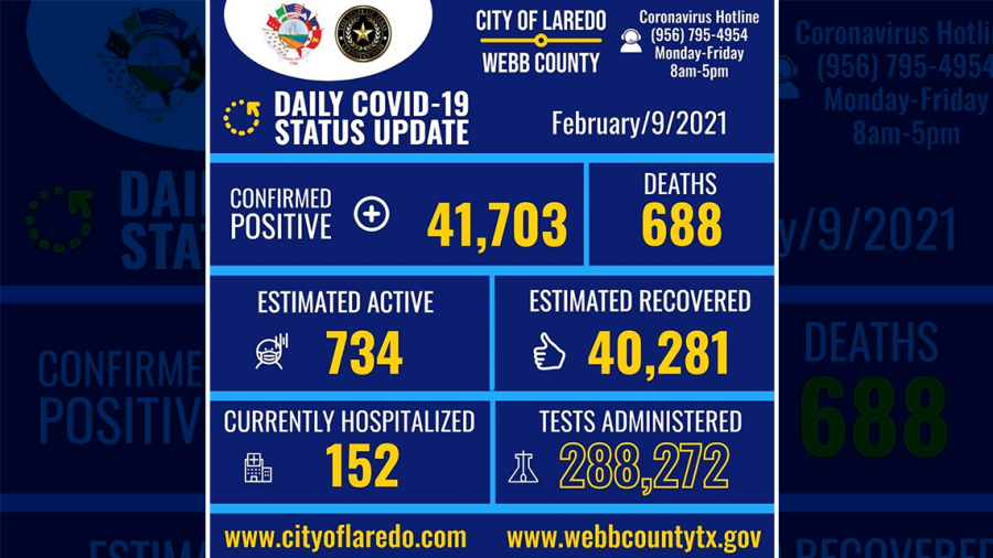 Confirma Laredo, Tx 184 nuevos casos de COVID-19 