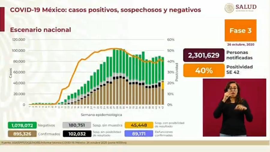 Suma México 895 mil 326 casos de COVID-19