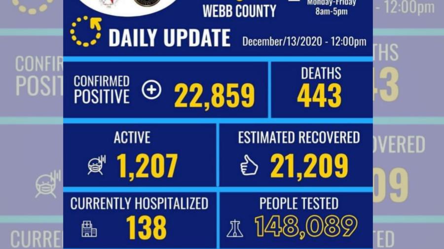 Registra Laredo, Texas 109 nuevos casos de COVID-19 en las últimas 24 horas