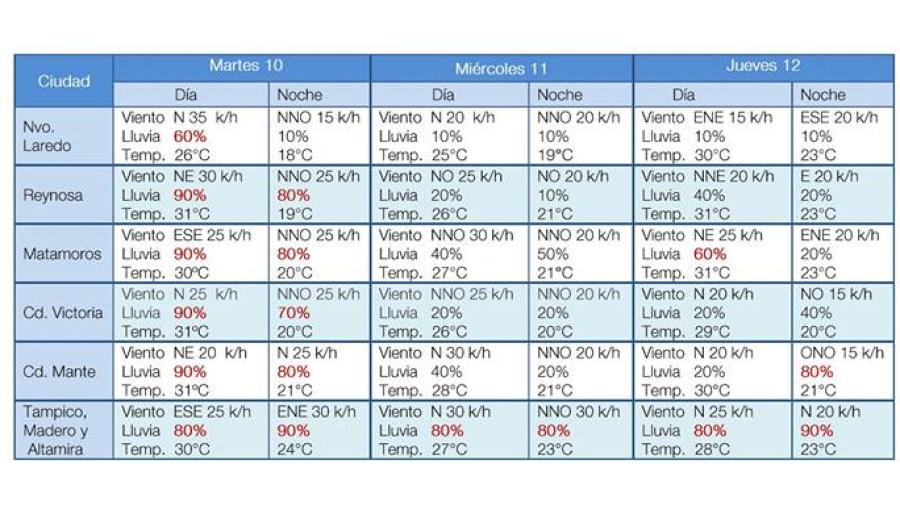 Se espera ligero descenso en la temperatura