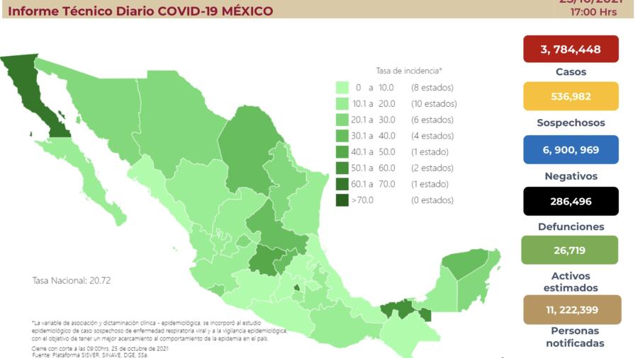 Suma México 3 millones 784 mil 448 casos de COVID-19