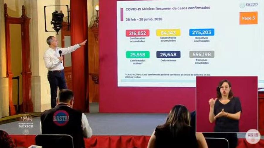 México suma 218,852 casos confirmados y 26, 648 defunciones por COVID-19