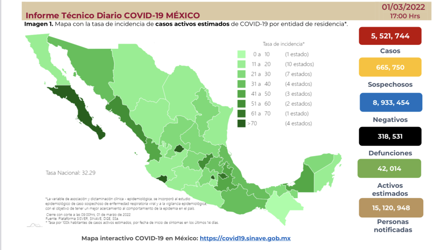 Suma México 5 millones 521 mil 744 casos de COVID-19