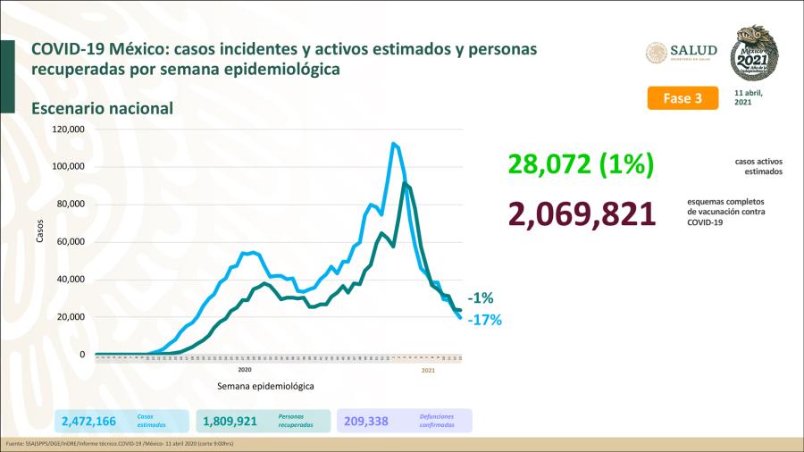 Suma México 2 Millones 280 mil 213 casos de COVID-19