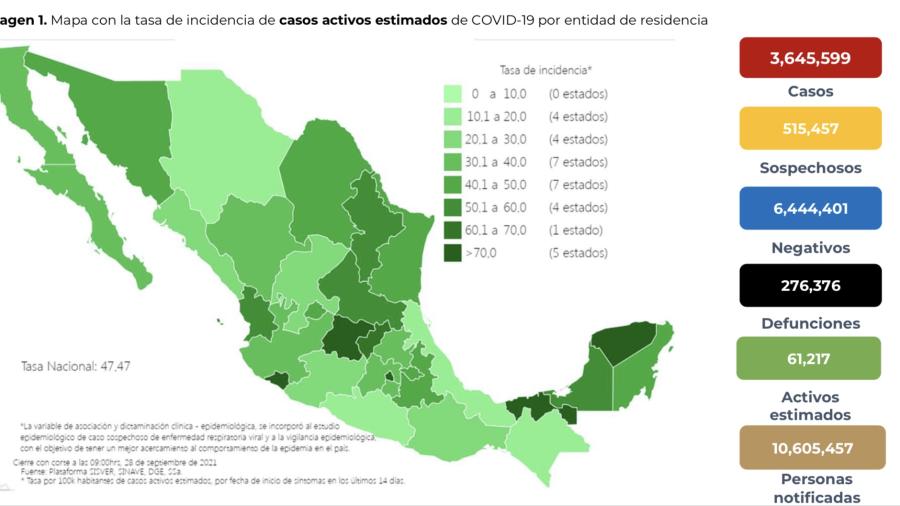 Suma México 3 millones 645 mil 599 casos de COVID-19