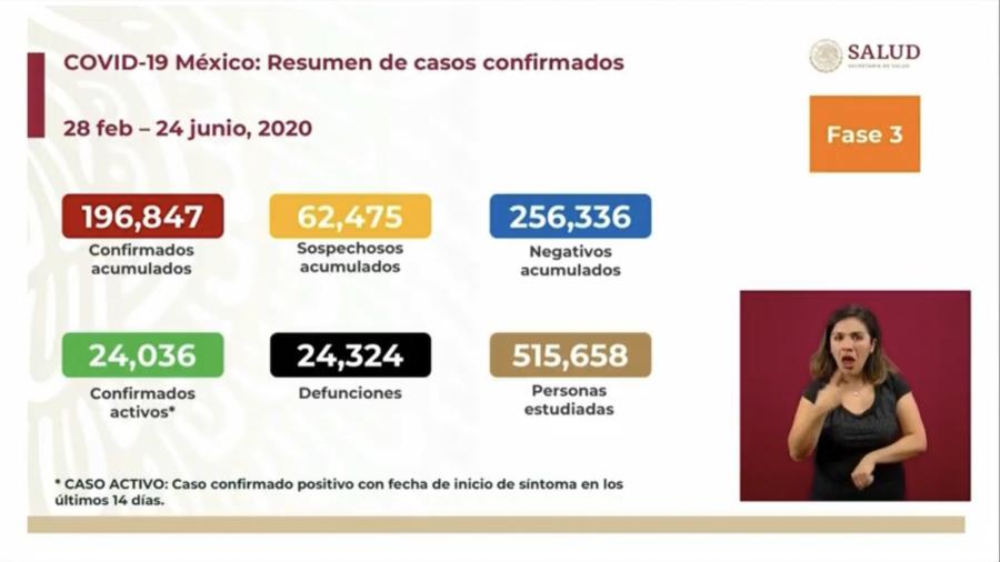 Suman 196 mil casos de covid-19 en México 