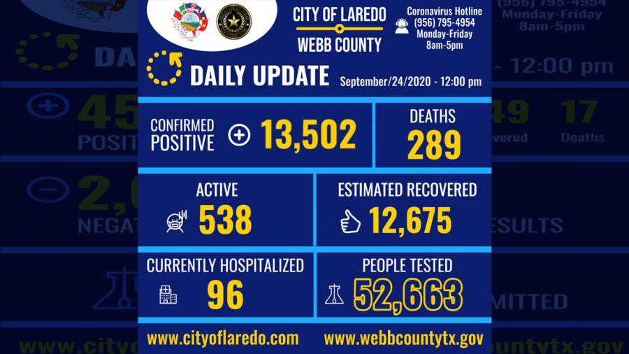 Laredo, Tx confirma 168 nuevos casos de COVID-19