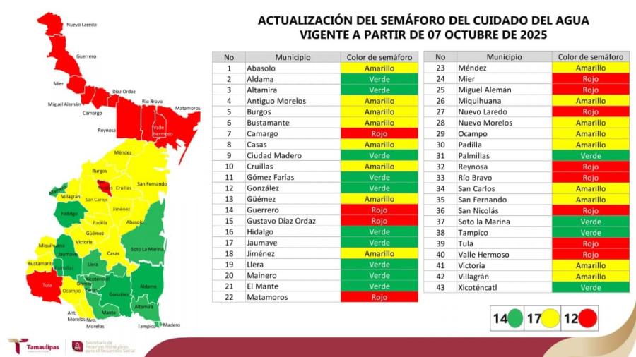 Encabeza Secretaría de Recursos Hidráulicos la XXII Reunión Ordinaria del Comité de Seguimiento del Semáforo del Cuidado del Agua