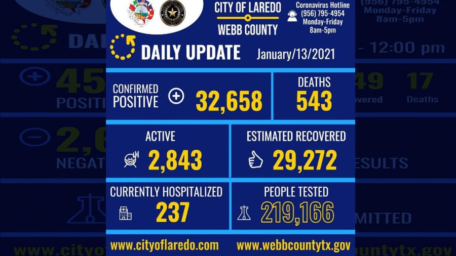 Confirma Laredo, TX  2,066  nuevos casos de Covid-19