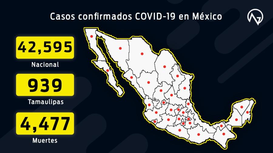 México suma 42,595 casos confirmados y 4,477 muertes por COVID-19