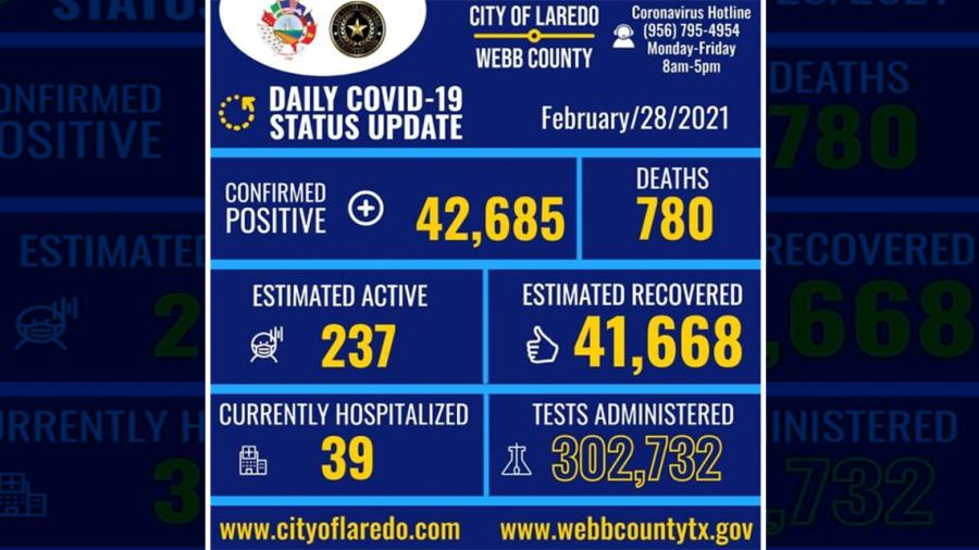Confirma Laredo, TX 56 nuevos casos de COVID-19 