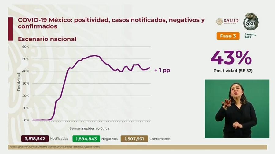 Suma México 1 Millón 507 mil 931 casos de COVID-19