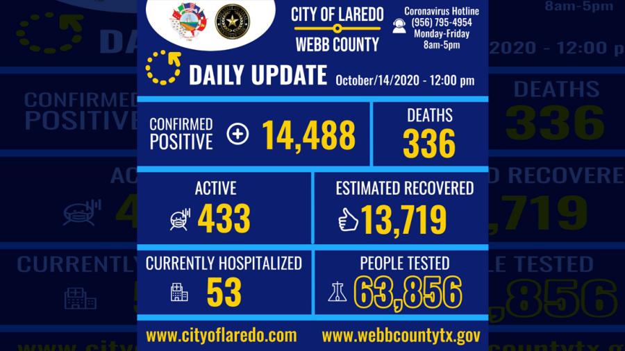 Confirman 15 nuevos casos de COVID-19 en Laredo, Tx
