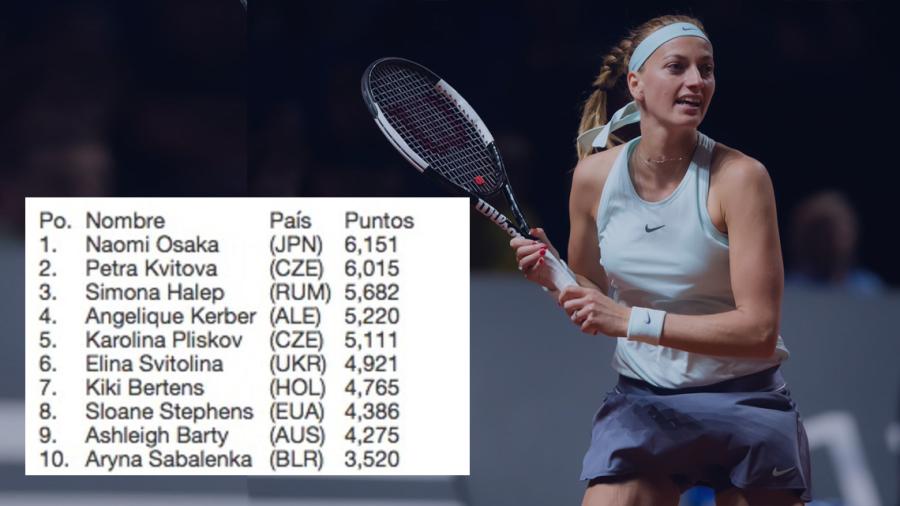 Petra Kvitova desplaza a Simona Halep en clasificación mundial