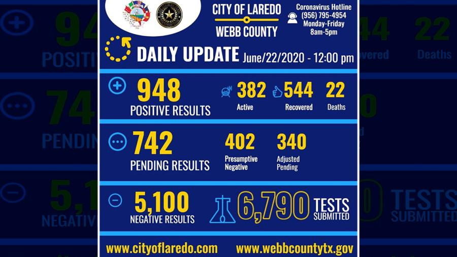 Laredo, TX reporta 948 casos nuevos de Covid-19 