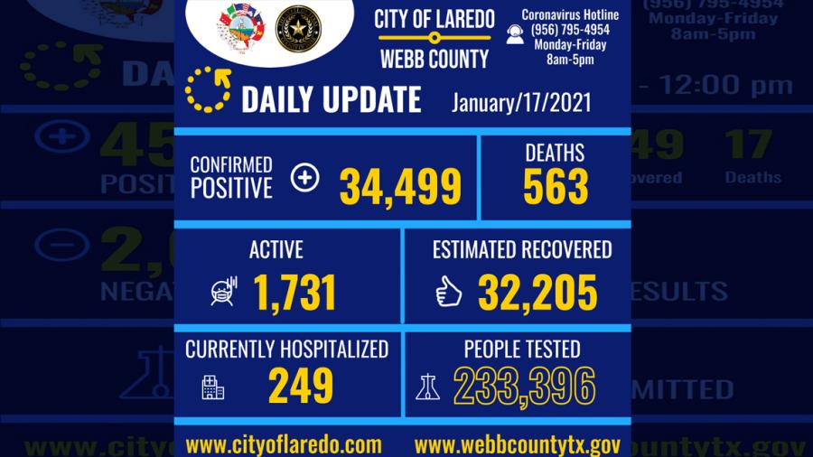 Confirman 177 nuevos casos de COVID-19 en Laredo, TX