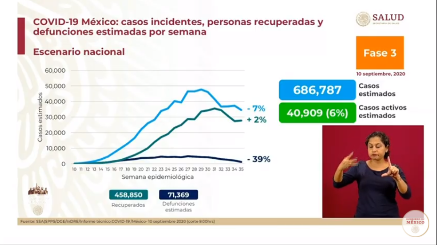 México supera 650 mil casos de COVID-19 