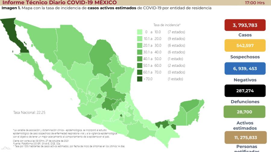Suma México 3 millones 793 mil 783 casos de COVID-19