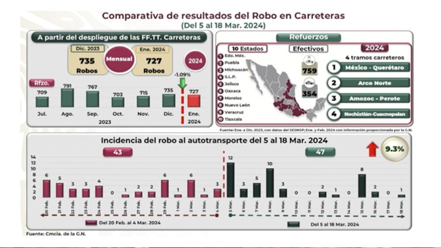 Crece 9.3% el robo de autotransporte en las últimas 2 semanas: GN