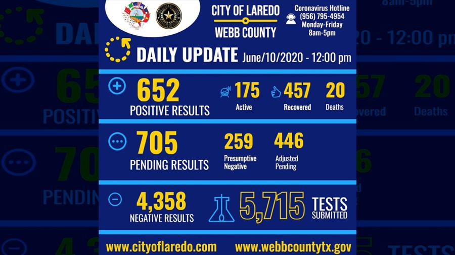 Asciende a 652 los casos positivos de COVID-19 en Laredo, TX