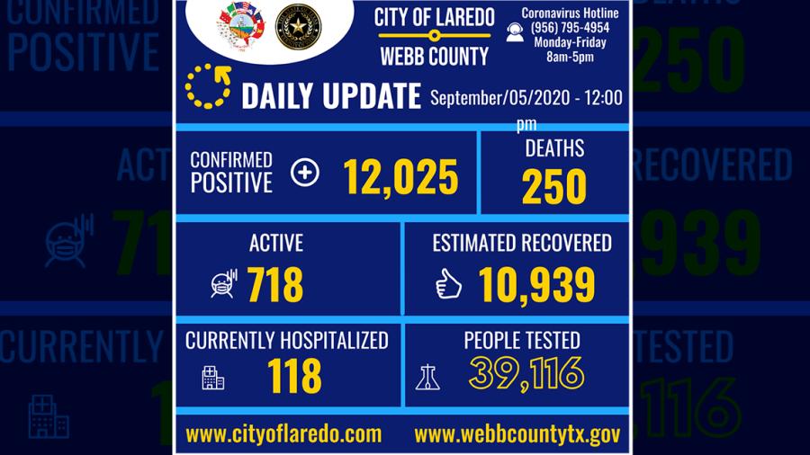 Confirman 197 nuevos casos de COVID-19 en Laredo, TX