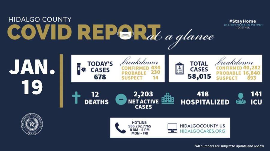 Condado de Hidalgo registra 678 nuevos casos de COVID-19 